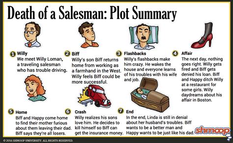 Character analysis of linda loman