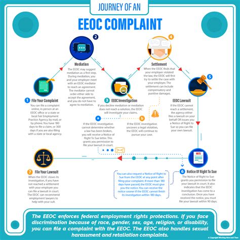How To File An Eeoc Complaint Working Now And Then