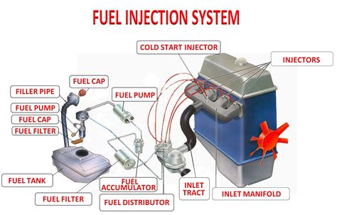 fuel supply system  petrol engine types factors