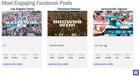 unmetric the cleveland browns turned social networks into