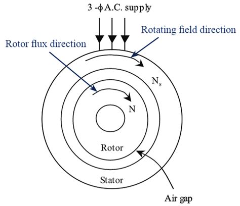 phase induction motor working principle construction parts diagram applications