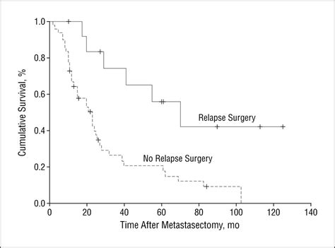 Benefit Of Surgical Treatment Of Lung Metastasis In Soft Tissue Sarcoma