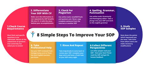 standard operating procedure sop  smart development procedure