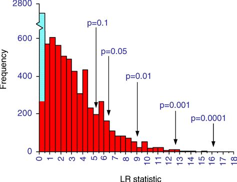 estimating p  thresholds   distribution plot stack overflow