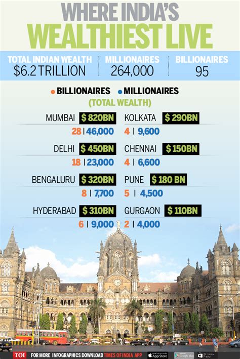 infographic mumbai home to india s richest times of india