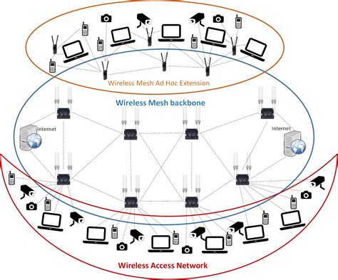 mesh networks intellbyte