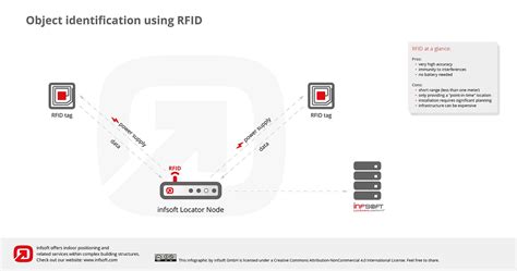server based indoor positioning  rfid pros cons radio frequency identification rfid
