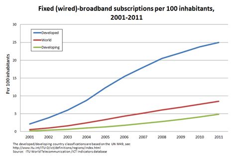 Broadband Trends And Tips