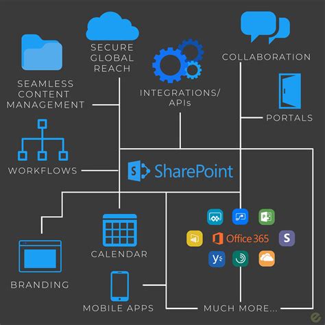 microsoft sharepoint  beneficial   organization