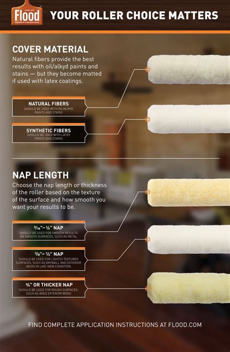 How To Select The Right Nap On Paint Roller Always Visit A