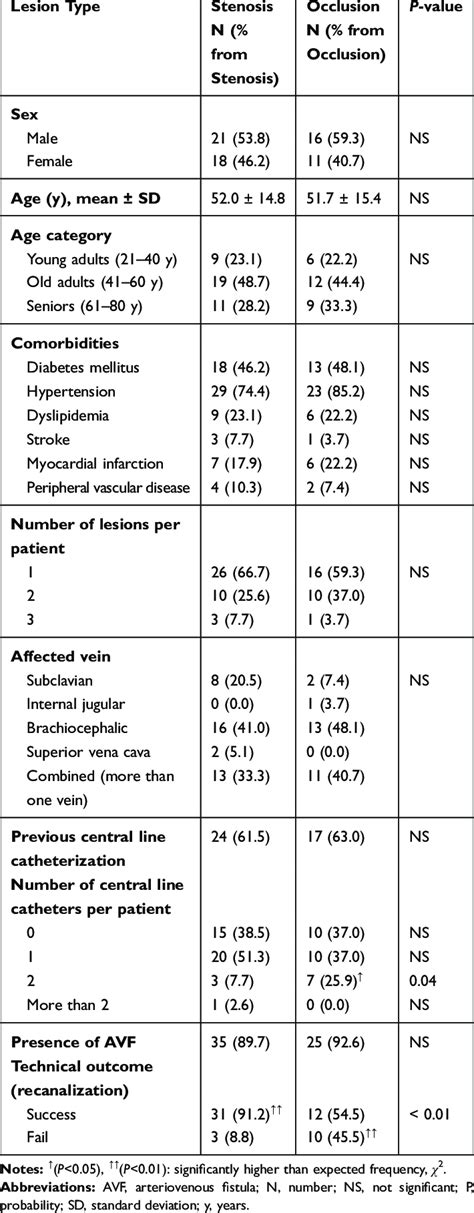 factors associated with the type of central vein lesion stenosis vs