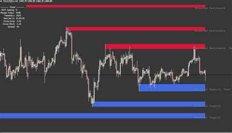 Support And Resistance Zones Indicator