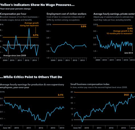 yellen watching wage indicators for signs of slack