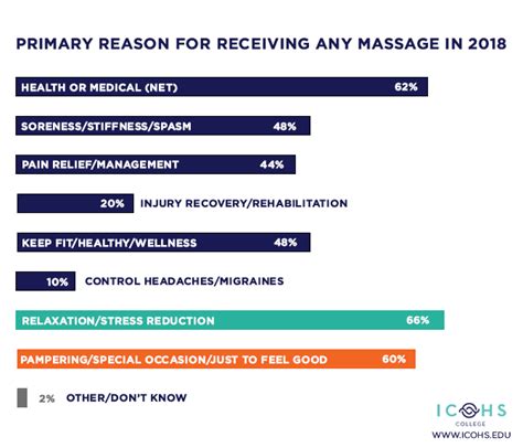 Primary Reason For Receiving Any Massage Gathered By The American