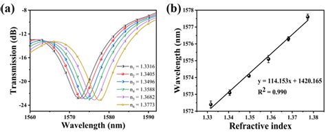 A Variation Of The Resonance Wavelength Of The Bare Sns Sensor With