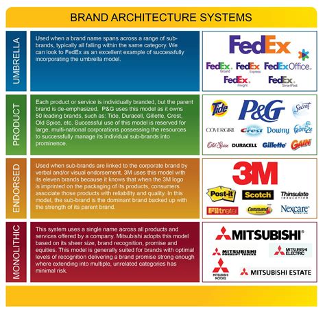 choosing   brand architecture system brand architecture