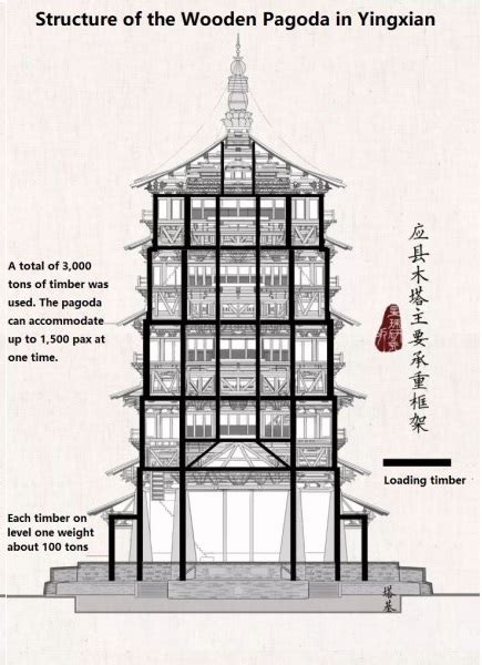 pagoda structure momentous asia travel
