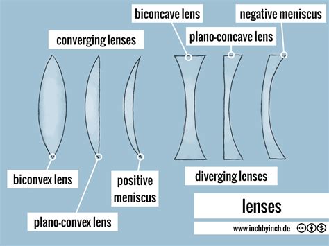 technical english lenses