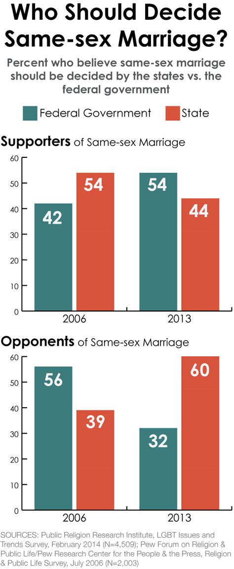 Survey Americans Turn Sharply Favorable On Gay Issues