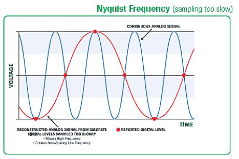 sampling frequency    frequencies   nyquist limit video production