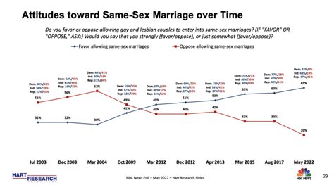 support for same sex marriage hits all time high polls show