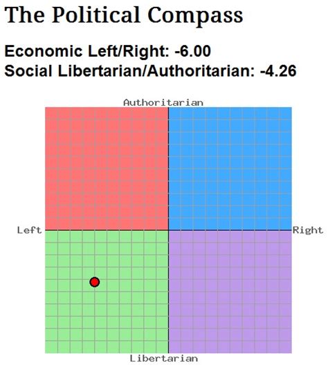 Greenlee Gazette Where Do You Fall On The Political Compass