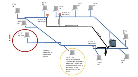 solve   cold steam radiator puzzle   attached detailed diagram