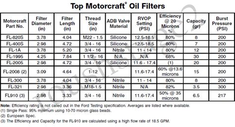 schuss eroberer paine gillic motorcraft oil filter chart streng