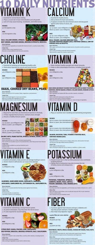 10 nutrients in your daily diet [infographic] salud y
