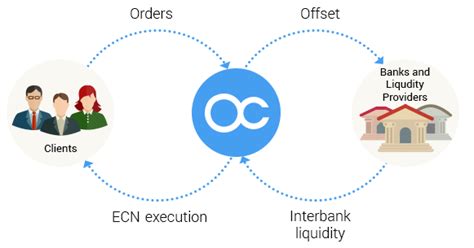 About Ecn Trading Octafx