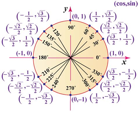 angle trigonometry unit circle