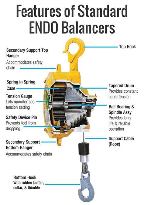 endo spring balancer  safety device capacity    lbs stroke  ft model ews