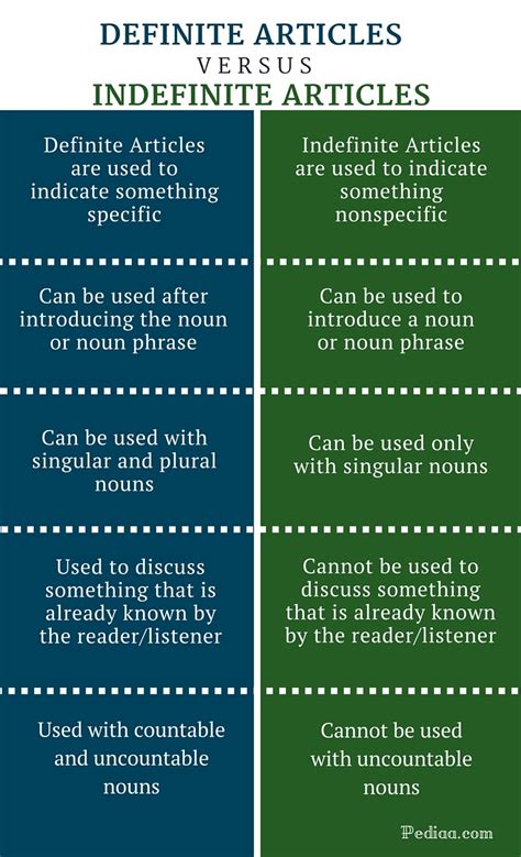 difference  definite  indefinite articles grammar usage  examples