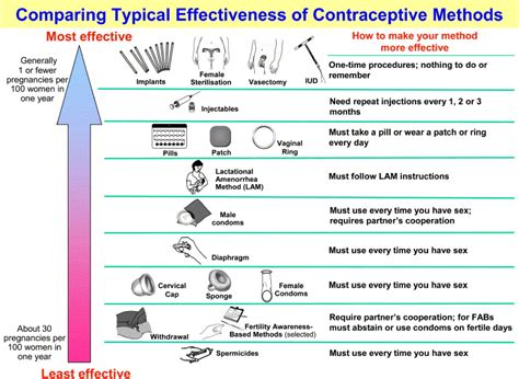 birth control pills and contraception methods