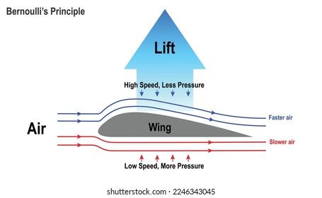 diagram showing bernoullis principle  airplane