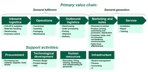 Value chain analysis microsoft