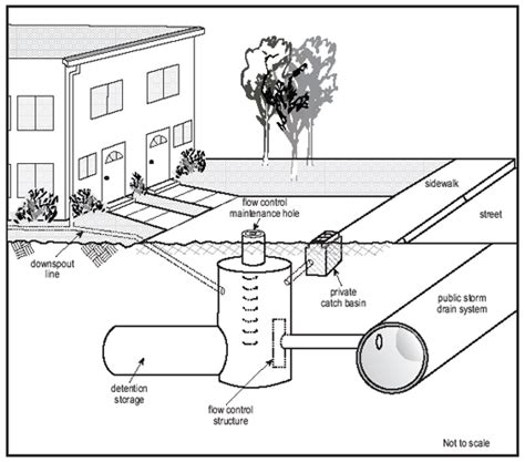 Typical Private Drainage System — Seattle Public Utilities
