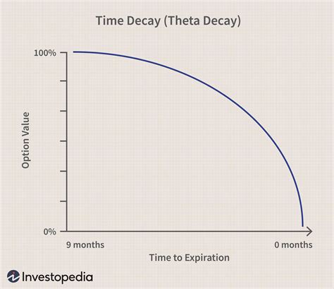 time decay   works impact