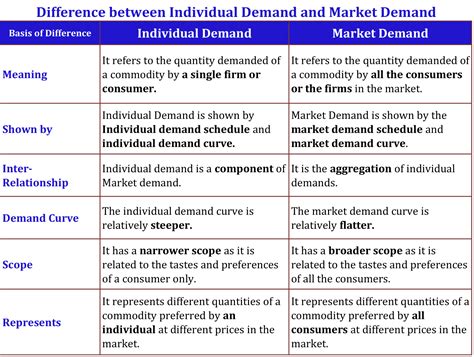 difference  individual demand  market demand tutors tips