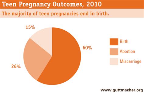 american teens sexual and reproductive health guttmacher institute