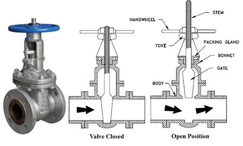 valve functions  basic parts  valve