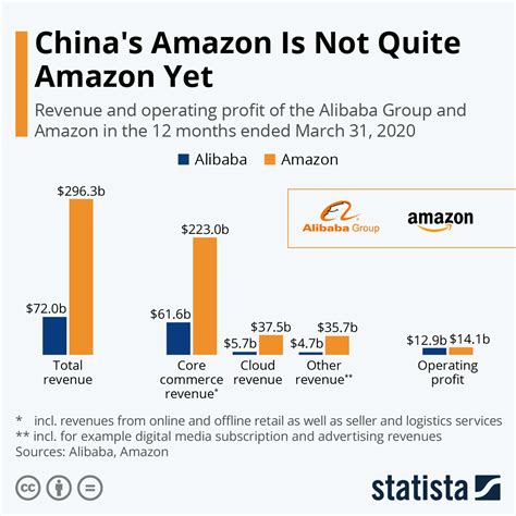 chart chinas amazon    amazon  statista