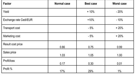 Example of sensitivity analysis