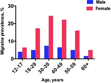 prevalence of migraine by age and sex adjusted for demographics over