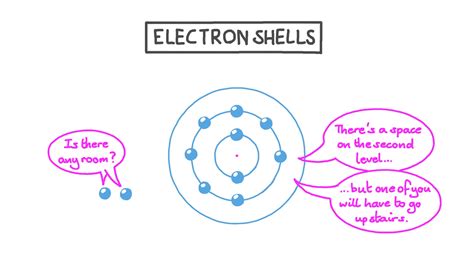 electron shell definition bmp level
