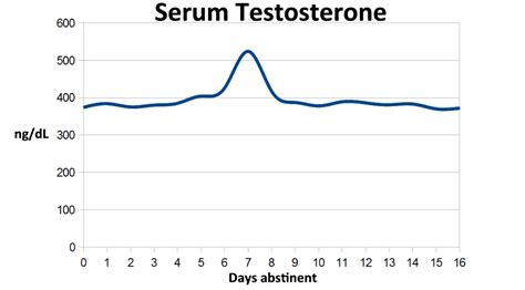 sexual motivation and hormones wikipedia