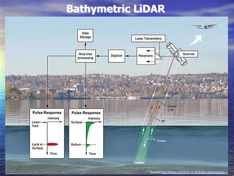 science geomatics notes  supplements assignment   basic principle  lidar bathymetry