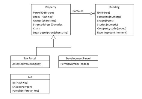 physical data model definition  examples