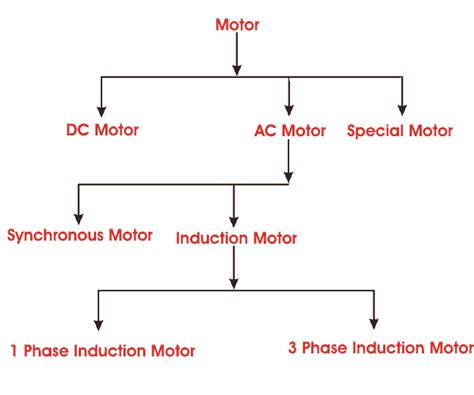 electrical motor types classification  history  motor electricalu