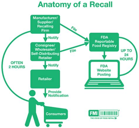 product recall process flow chart